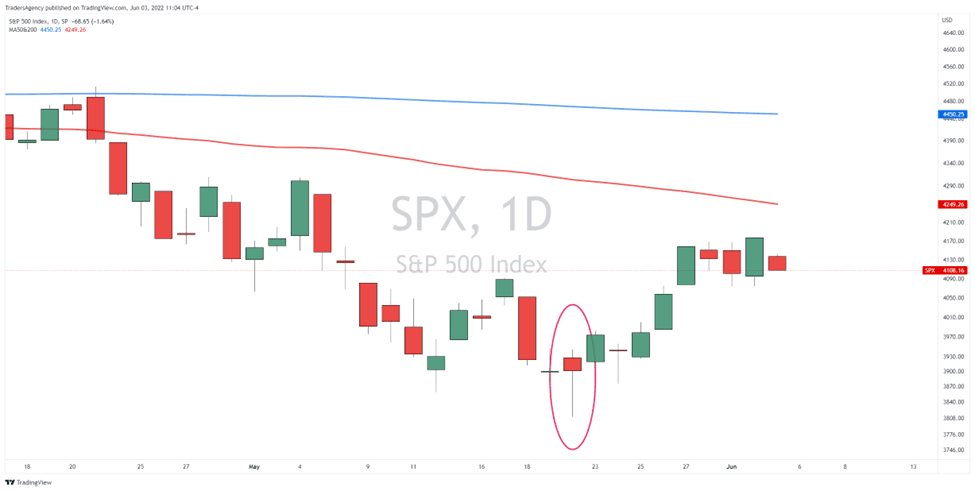 Watchlist Update: Is the Market Low Already In?