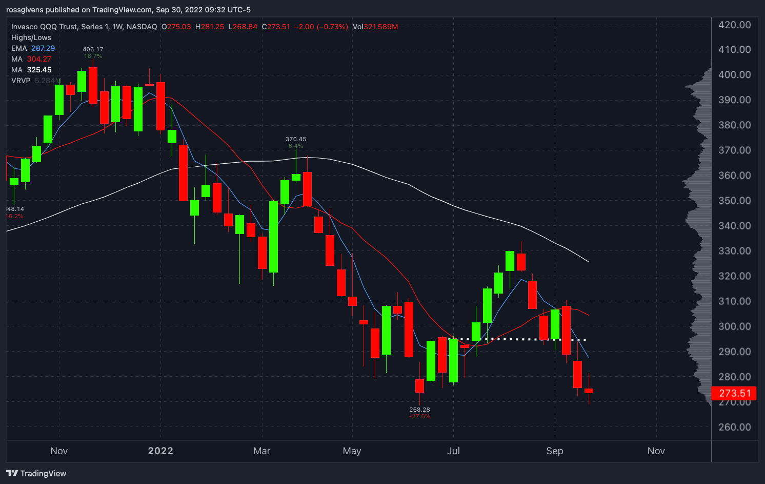 Watchlist Update: Looking for Low Risk Entry Points