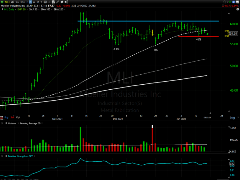 Watchlist Update: Promising Stocks in a Weak Market