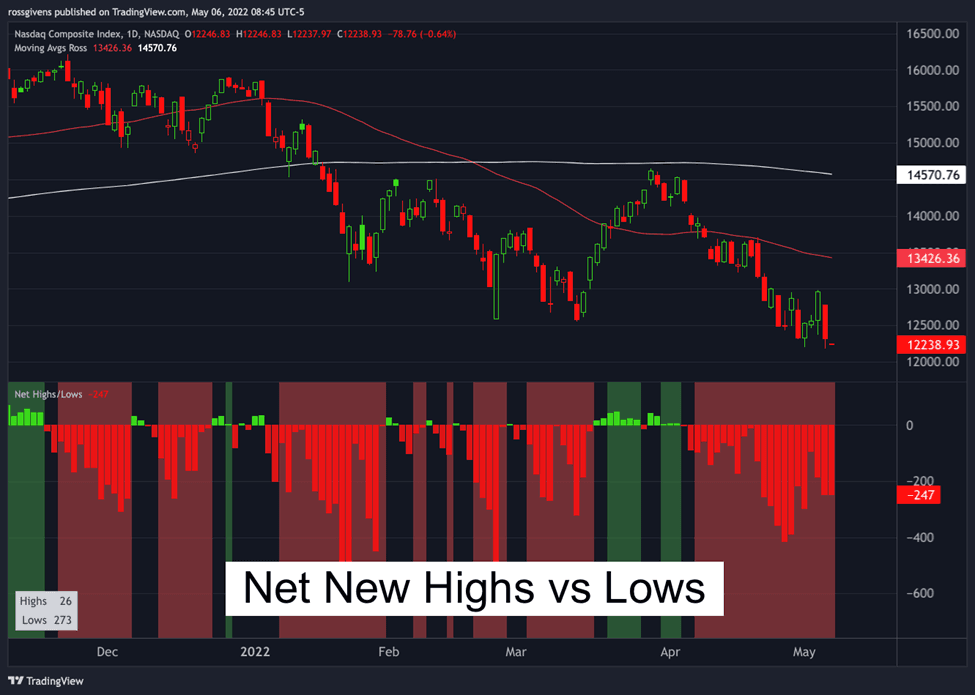 Watchlist Update: Shorting Weak Stocks in a Weaker Market