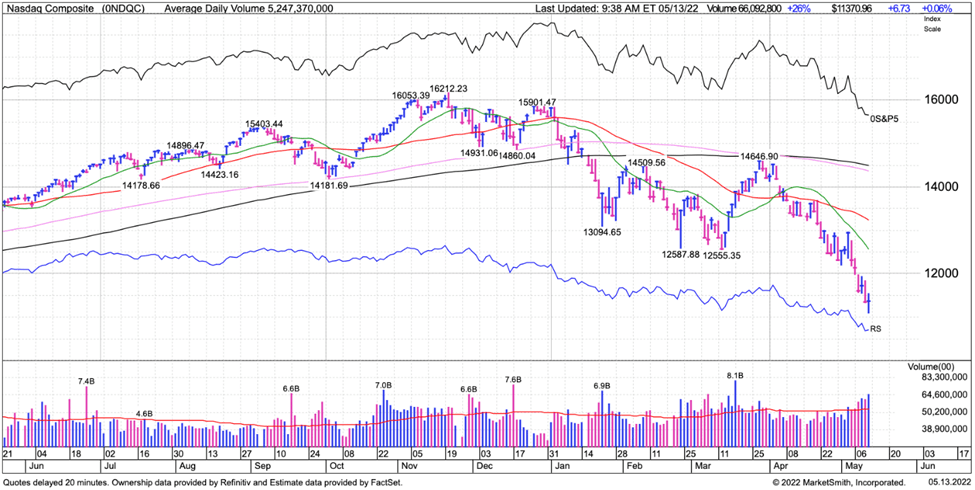 Watchlist Update: These Stocks Are Crumbling Under their Own Weight