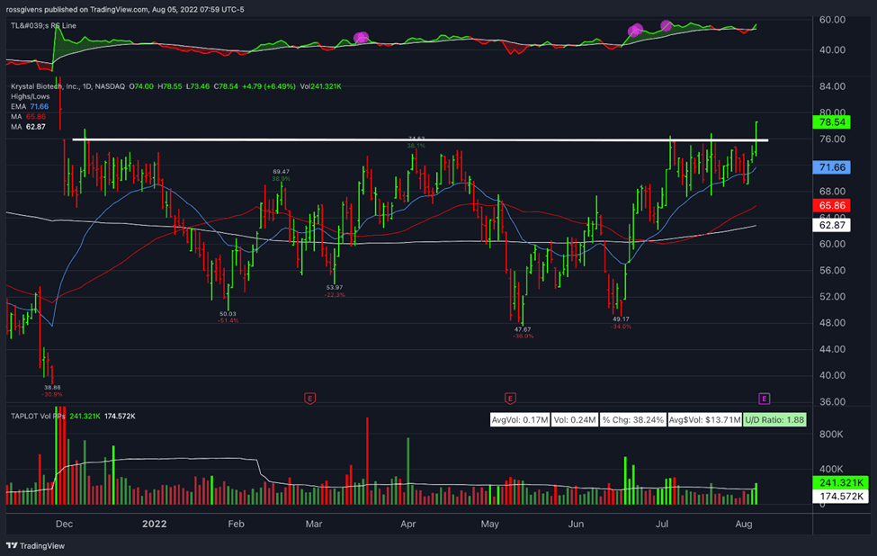 Watchlist Update: Three Strong Biotech Stocks Ready to Break Out