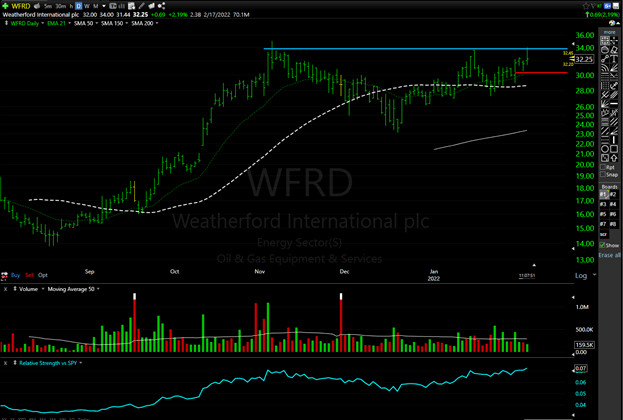 Watchlist Update: Turning to Energy and Bank Stocks In Search of Solid Setups