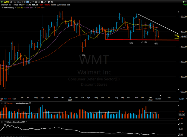 Watchlist Week of Feb 14th, 2022