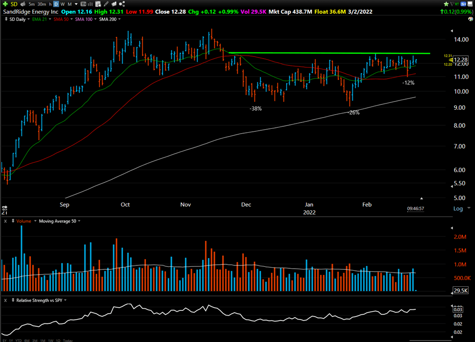 Watchlist Week of Feb 28th, 2022