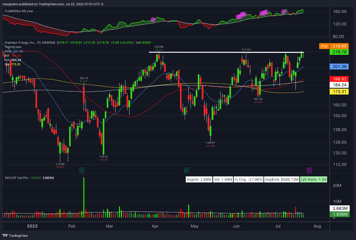 Watchlist Week of July 25th, 2022