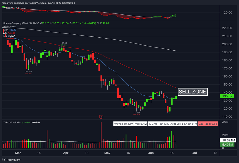 Watchlist Week of June 20th, 2022