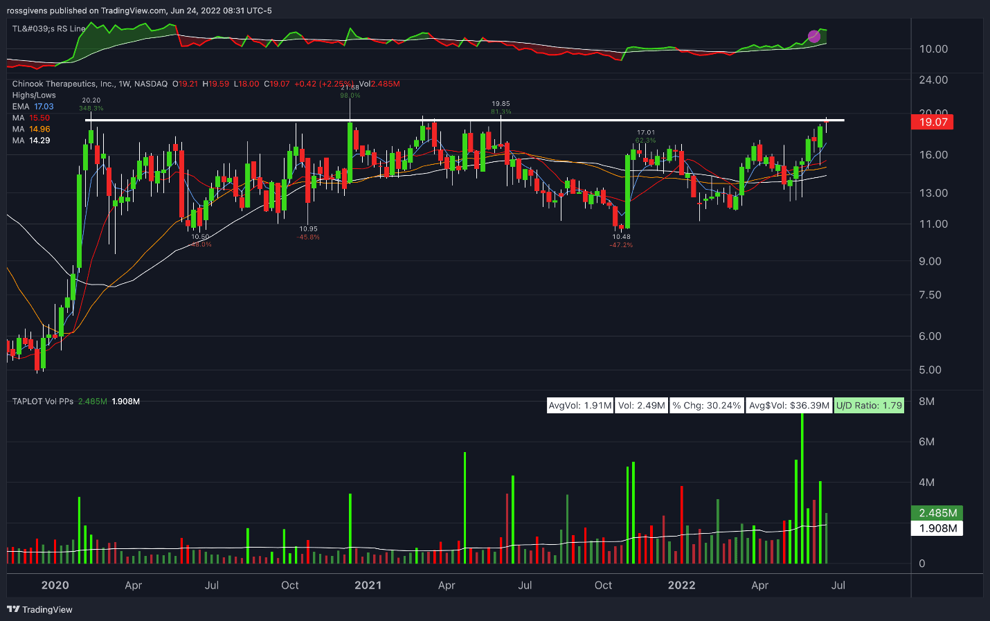 Watchlist Week of June 27th, 2022