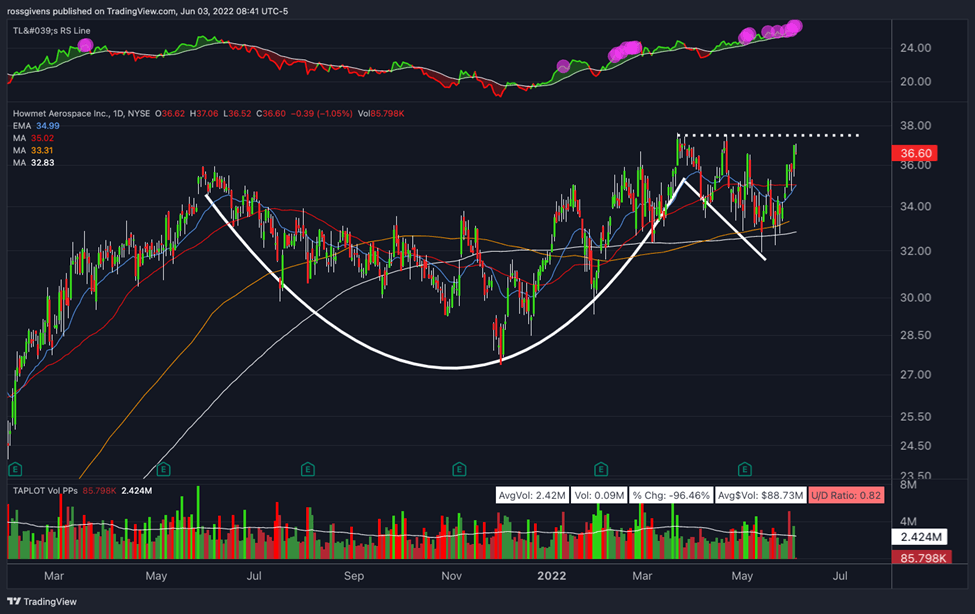 Watchlist Week of June 6th, 2022