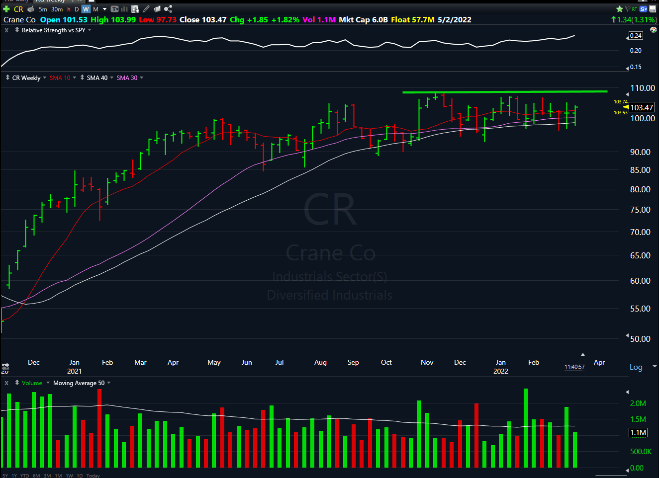 Watchlist Week of Mar 14th, 2022