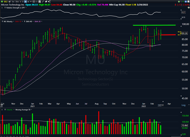Watchlist Week of Mar 7th, 2022