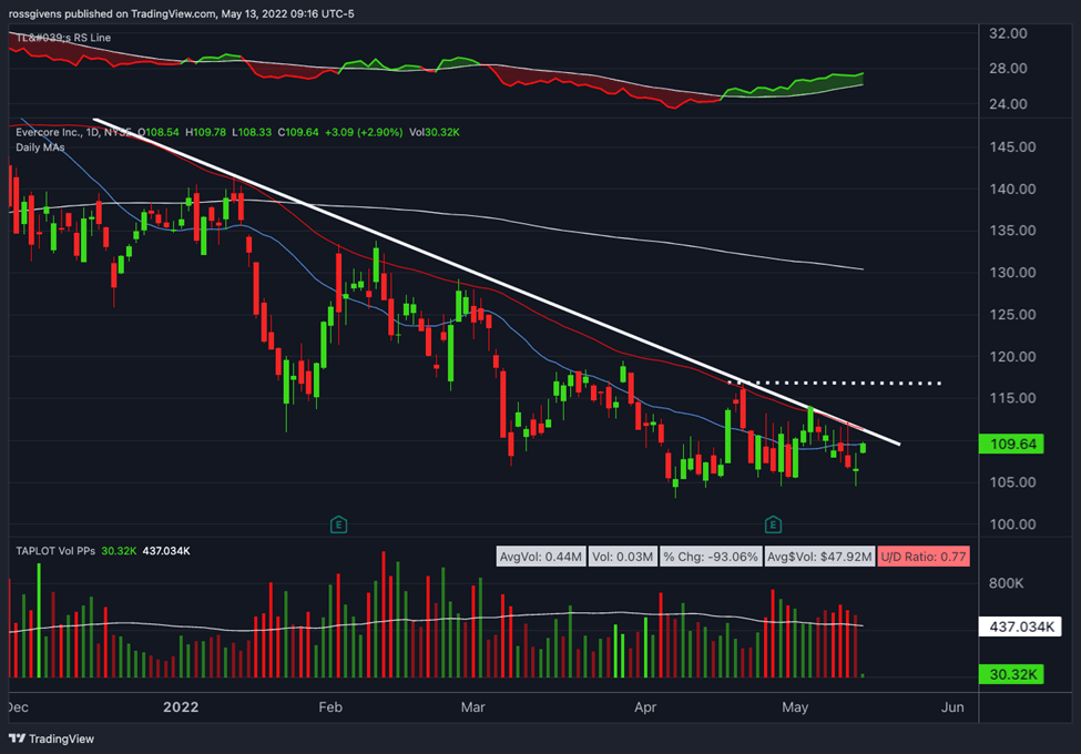 Watchlist Week of May 15th, 2022