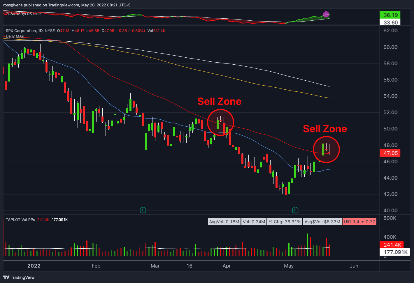 Watchlist Week of May 23rd, 2022