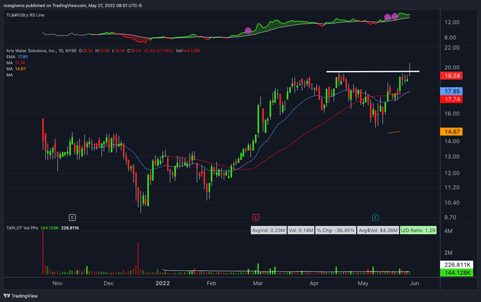 Watchlist Week of May 30th, 2022