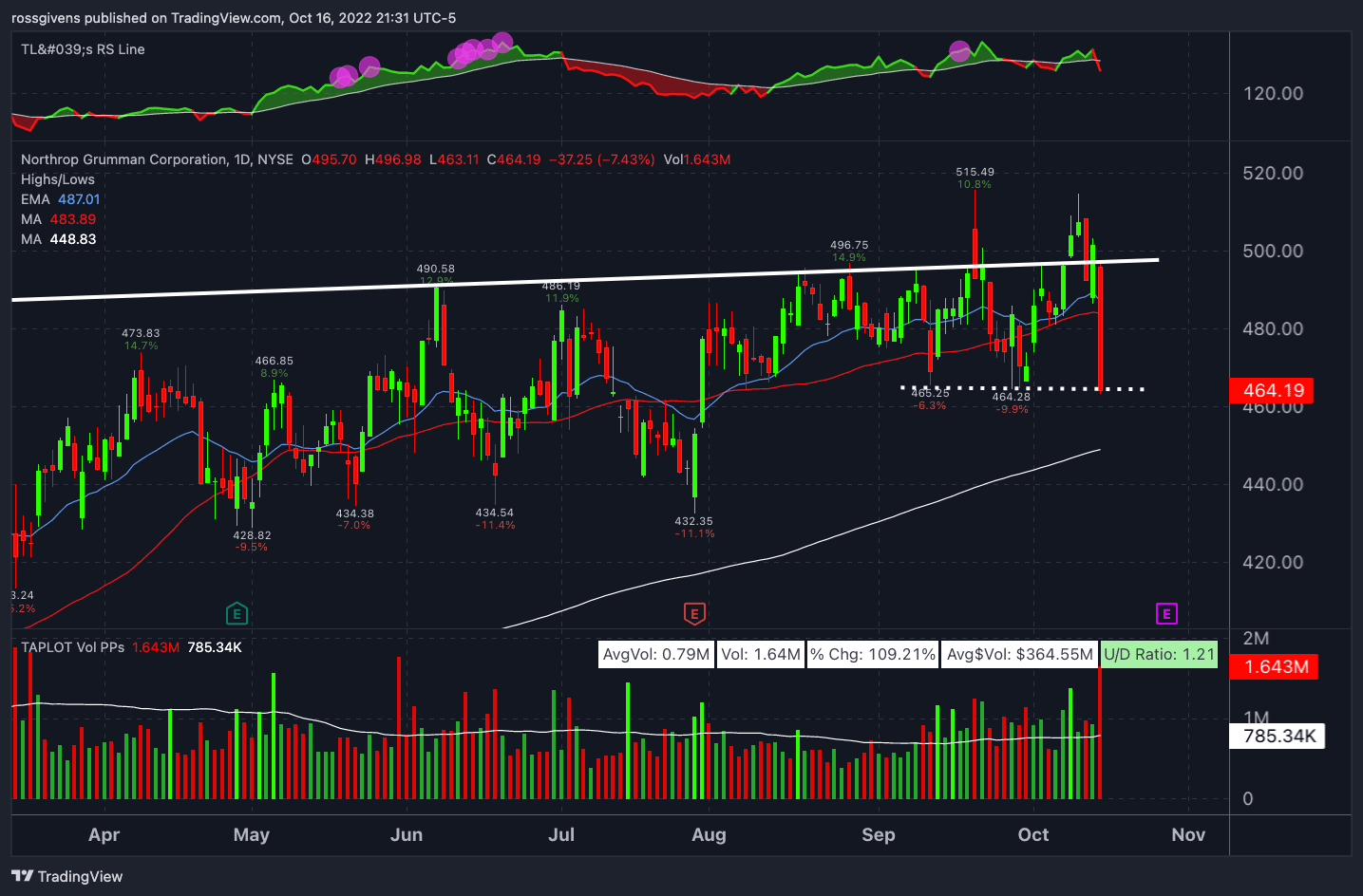 Watchlist Week of October 17th, 2022