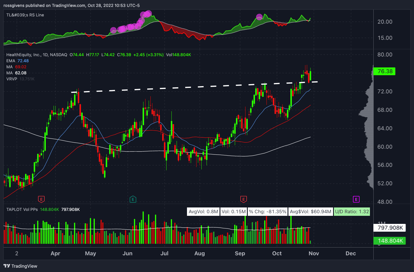 Watchlist Week of October 31st, 2022