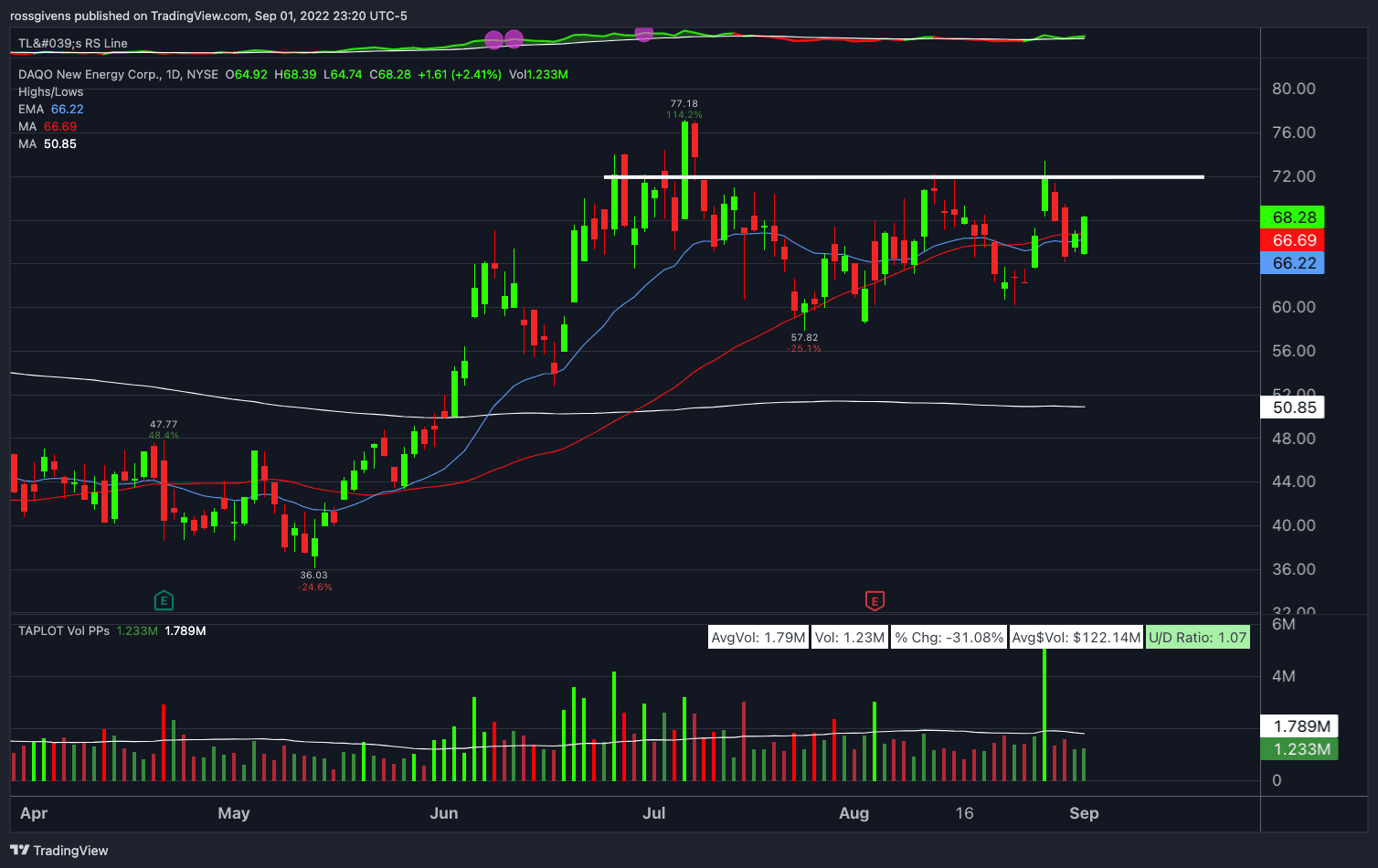 Watchlist Week of September 5th, 2022