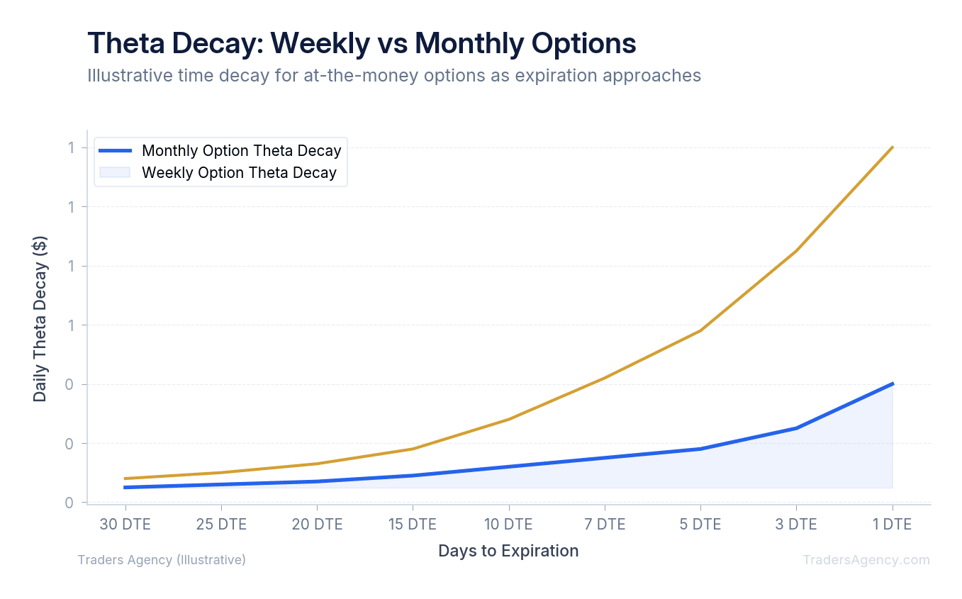 Line chart comparing theta decay curves for weekly and monthly options over time to expiration, showing steeper decay for weeklies