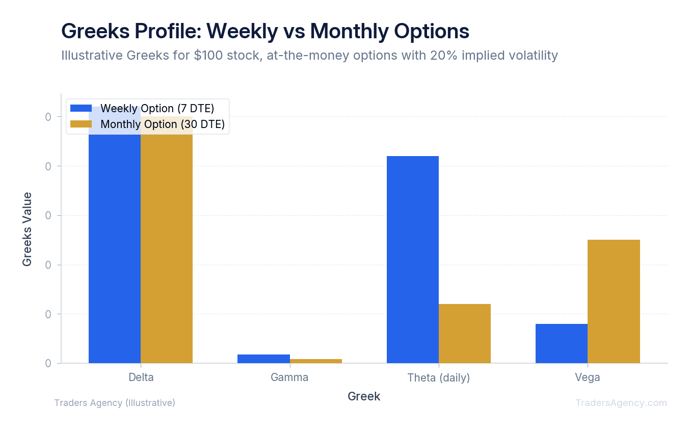 Bar chart comparing delta, gamma, theta, and vega values between weekly and monthly at-the-money options