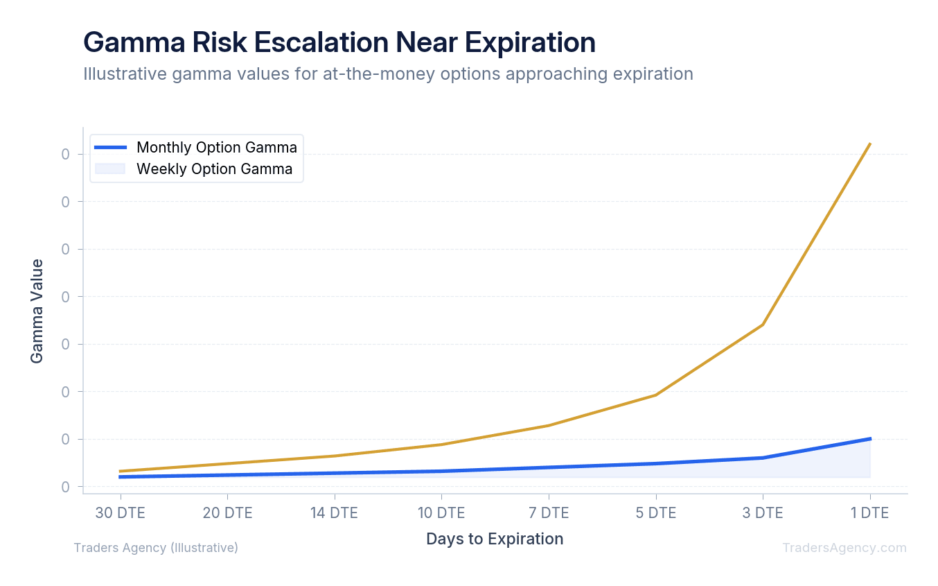 Line chart showing gamma values increasing sharply for weekly options as expiration approaches compared to gradual increase for monthly options