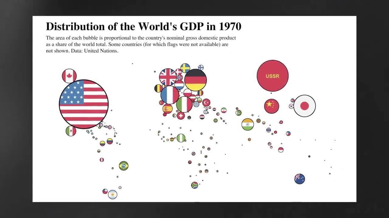 A bubble map visualization showing the distribution of the world's GDP in 1970, with the United States represented by the largest bubble followed by the USSR, Japan, and Western European nations.