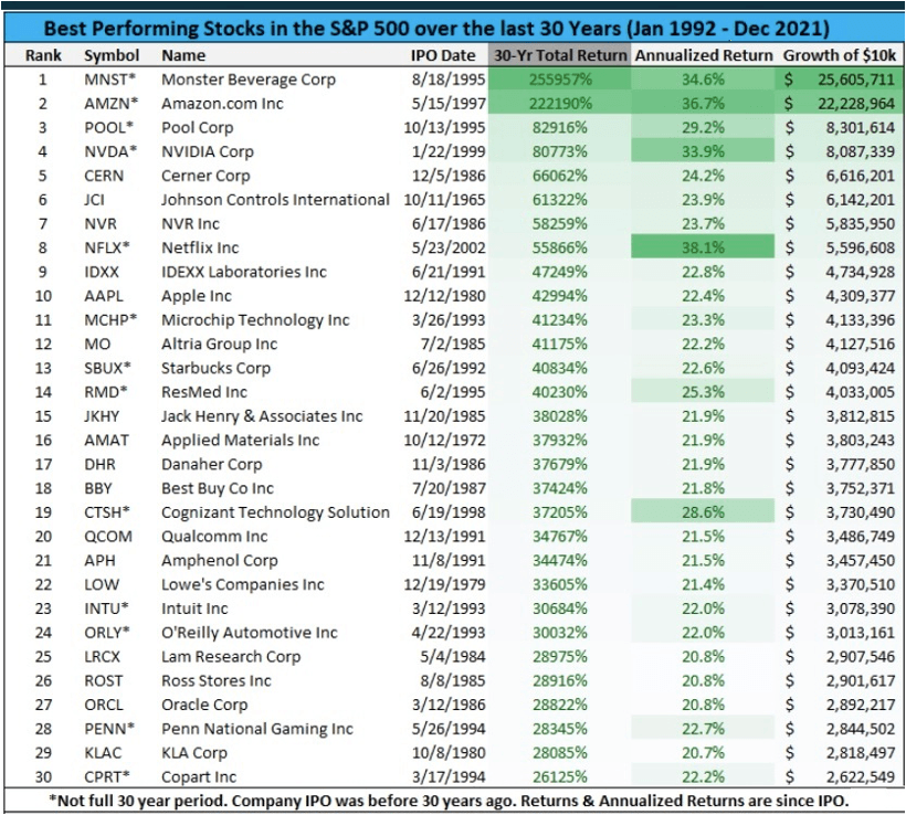 What the Best Stocks of the Past 30 Years All Have in Common