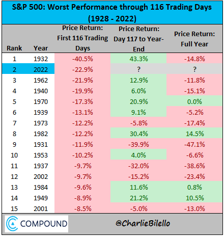 What the Market’s Second-Worst Start to a Year Tells Me Today
