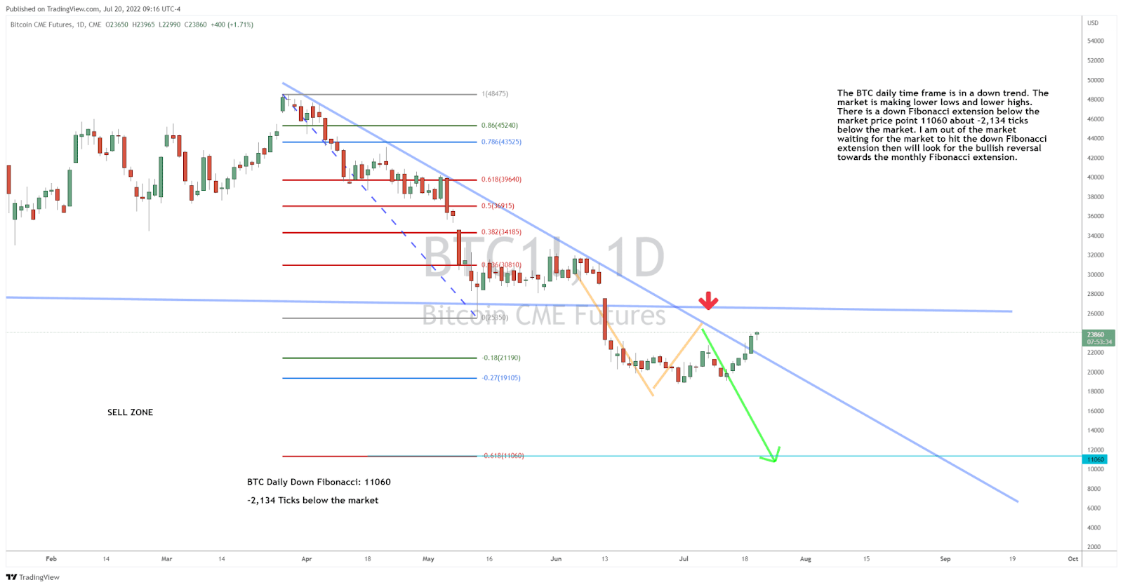 What’s Going On With BTC This Week?