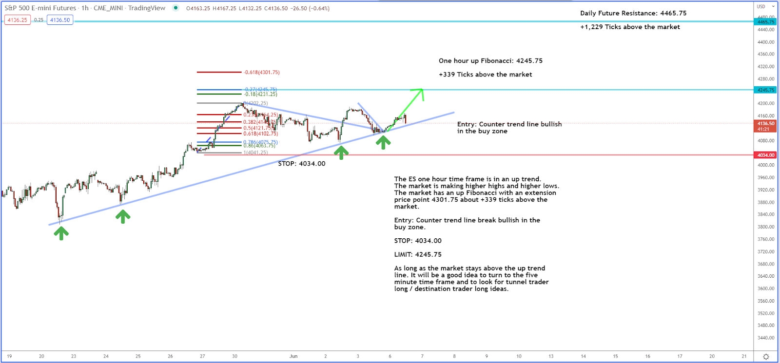 What’s the Next Move for the S&P 500 Index?