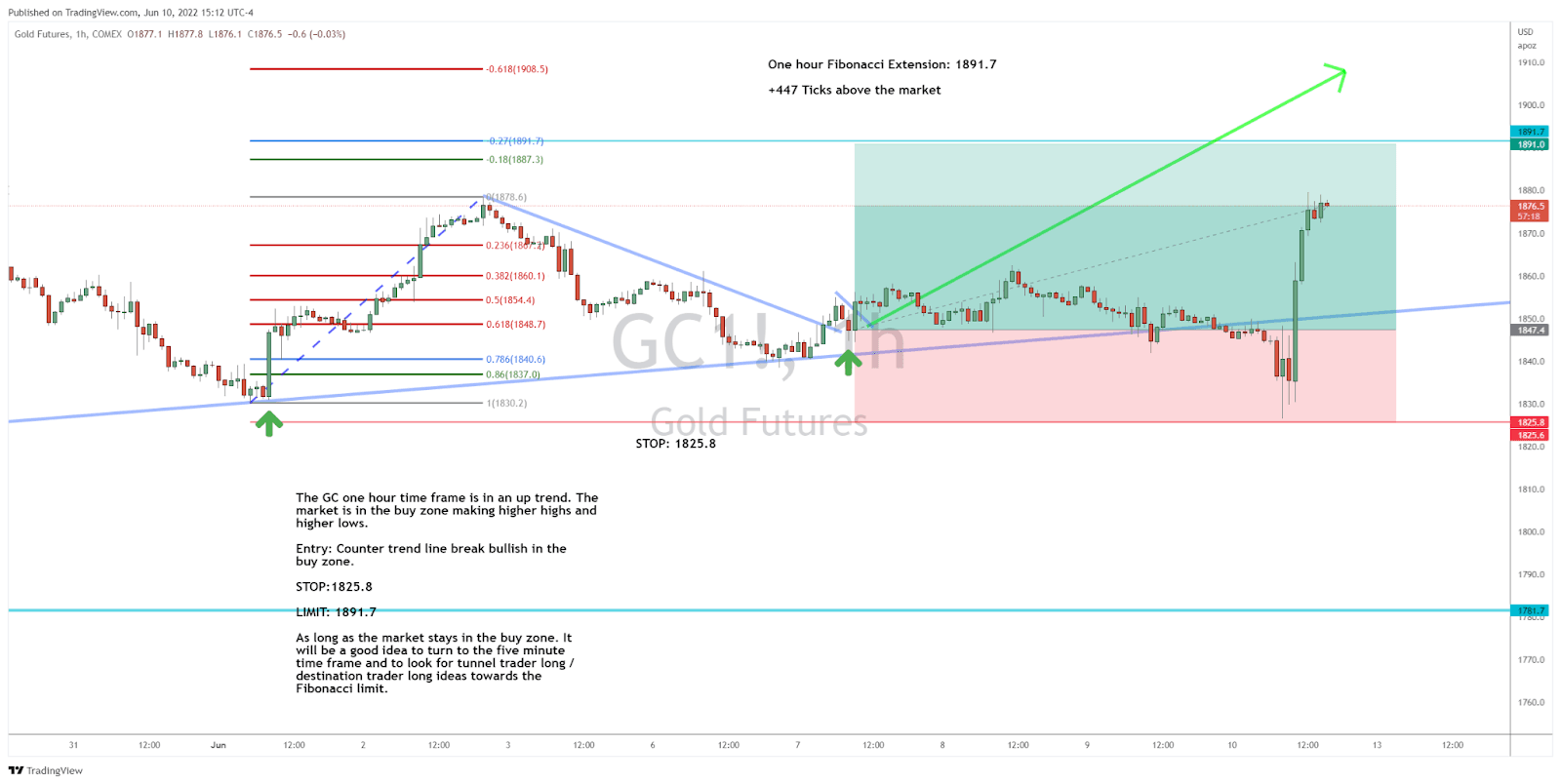 When All Else Goes South, Go With Gold