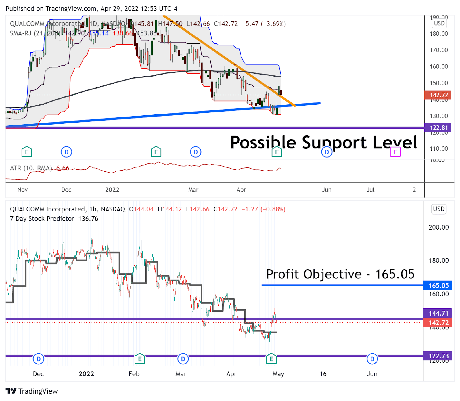 When Charts & Events Work Together