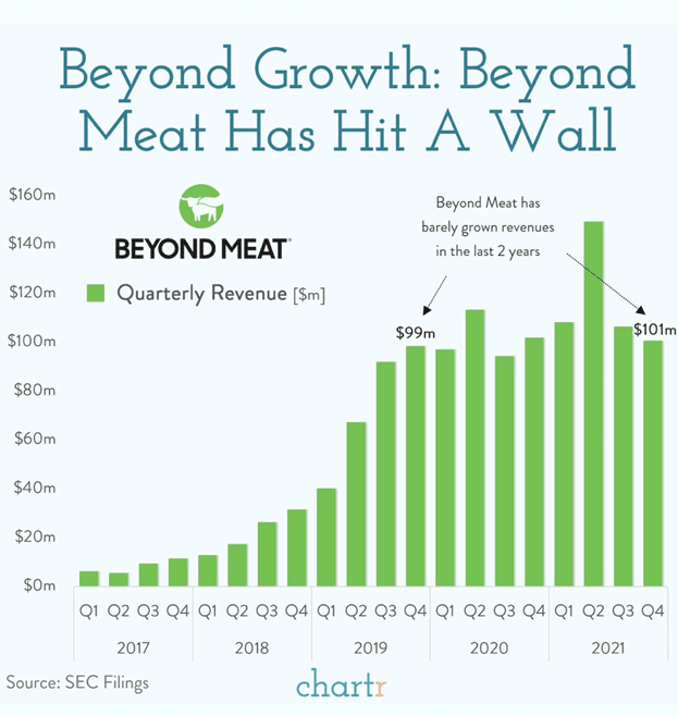 When Growth Slows… A Stock Dies