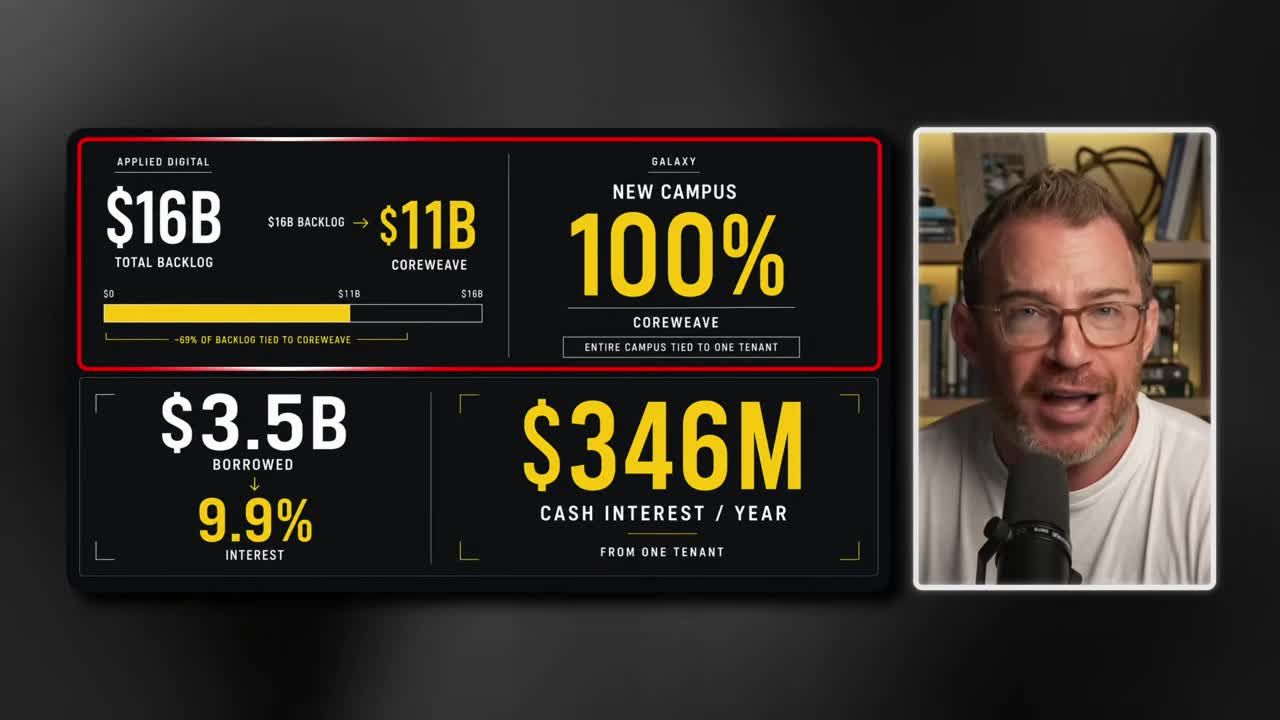 Infographic showing Applied Digital's $16B total backlog with $11B tied to CoreWeave, Galaxy's new campus 100% leased to CoreWeave, $3.5B borrowed at 9.9% interest, and $346M annual cash interest from one tenant