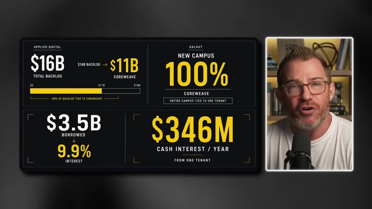 Infographic showing Applied Digital's $16B total backlog with $11B tied to Coreweave, and Galaxy's $3.5B borrowed at 9.9% interest generating $346M in annual cash interest from one tenant