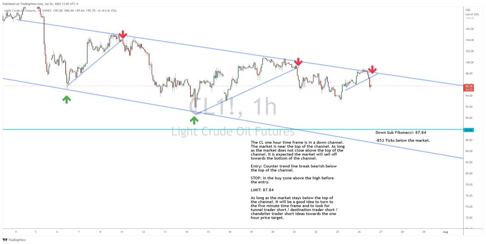 Where is Crude Oil Headed This Week?