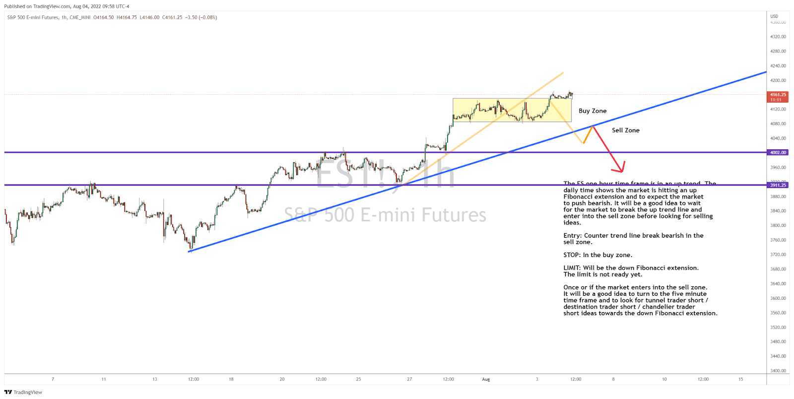Where is the S&P 500 Heading Next?