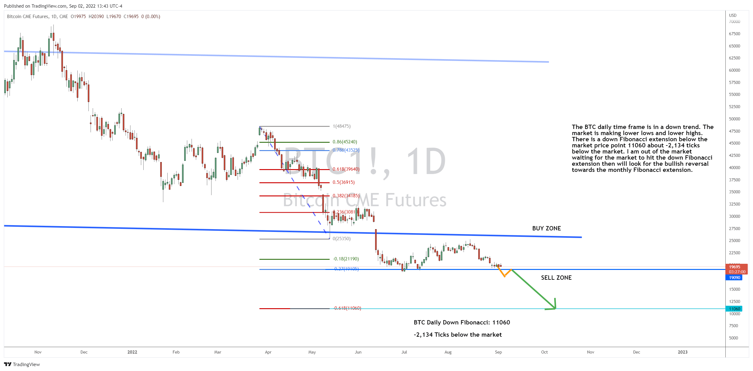 Where We’re Looking to Go Long on BTC