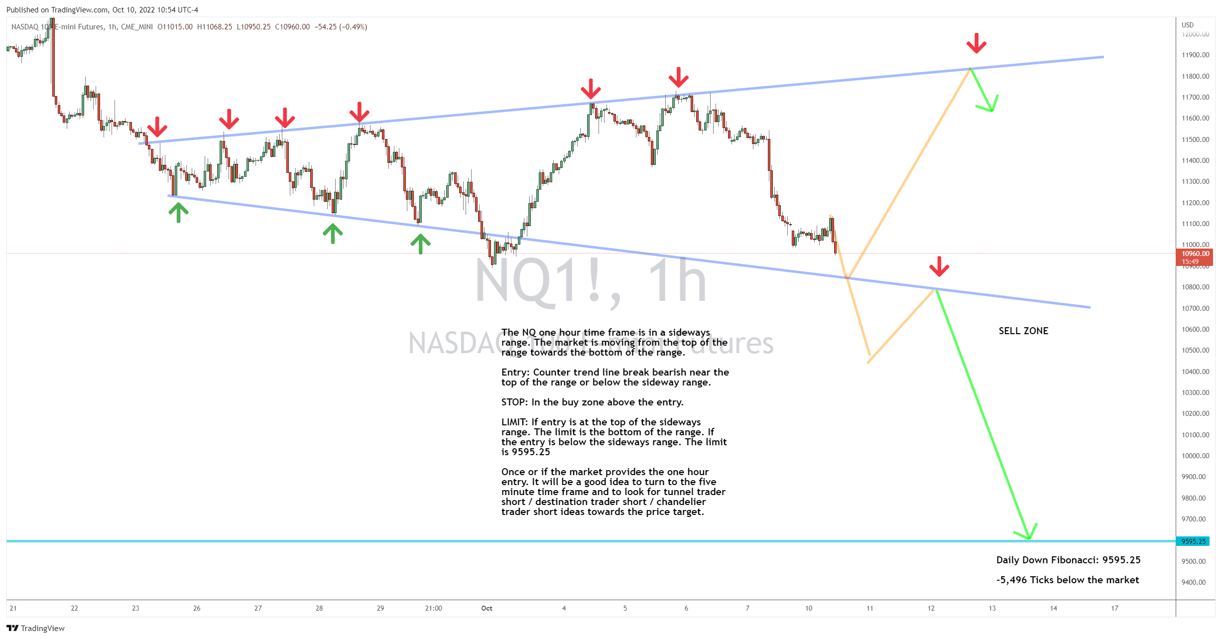Which Way Will the NQ Range Break?