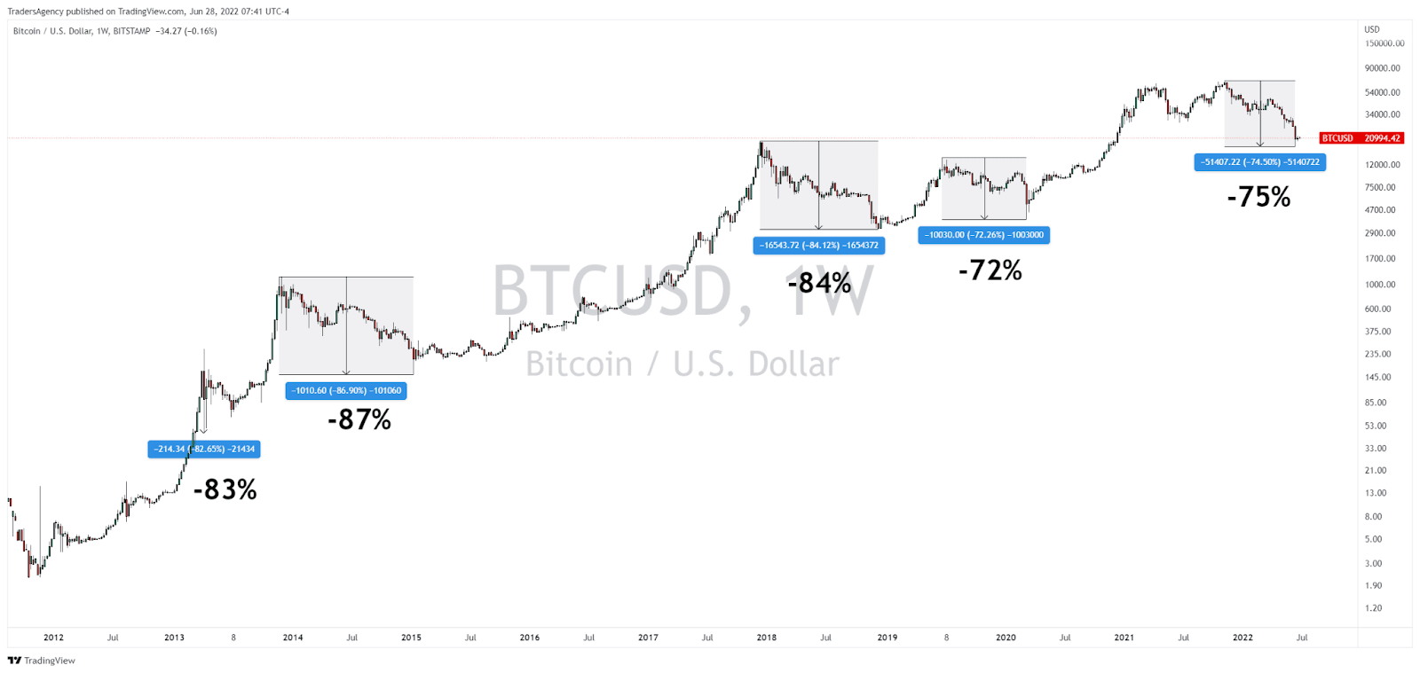 Why BTC Has Further to Fall