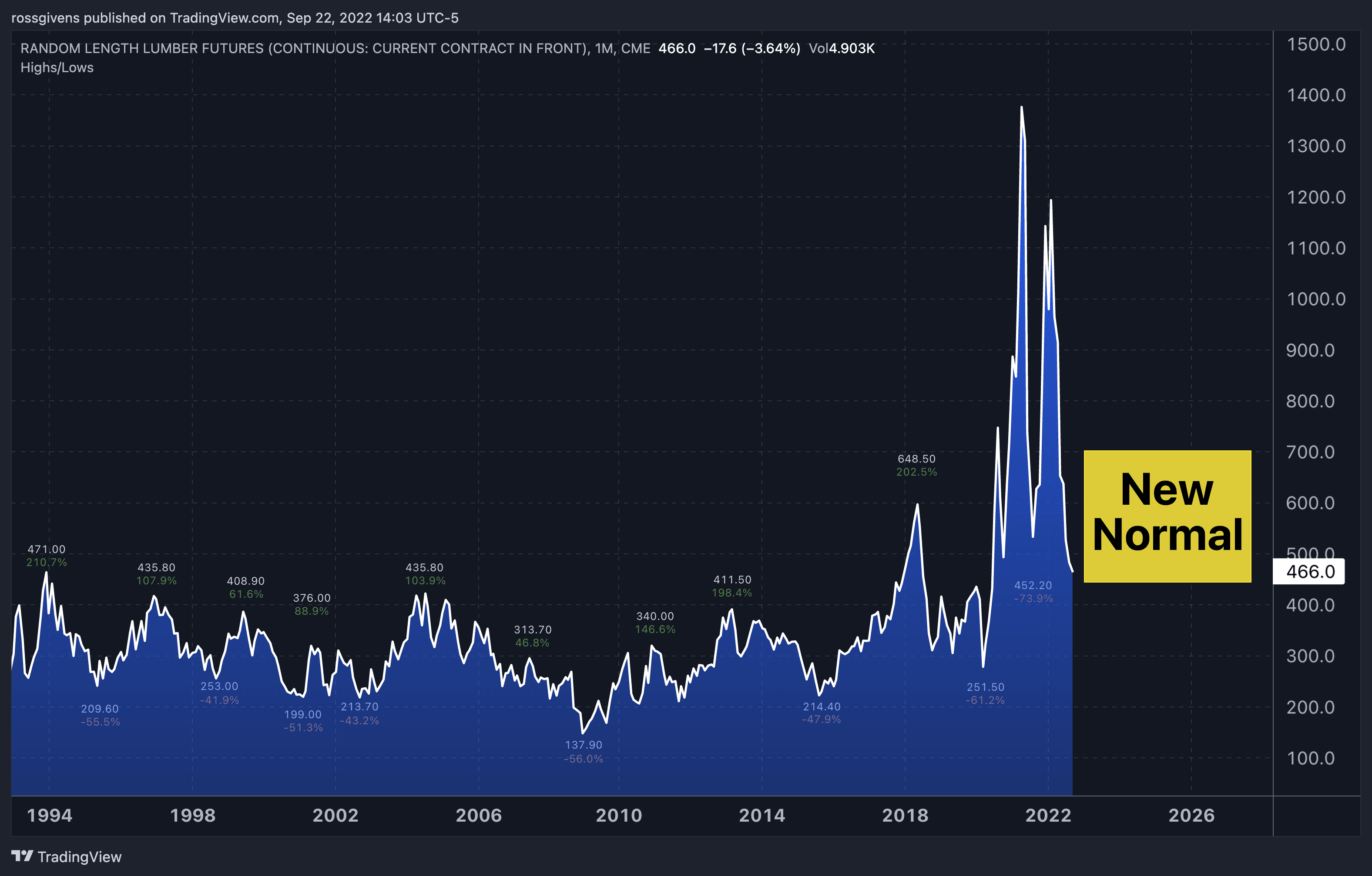 Why High Prices Are Here to Stay