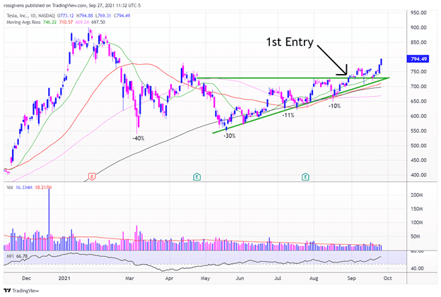 Why I Bought More Tesla Stock on Friday