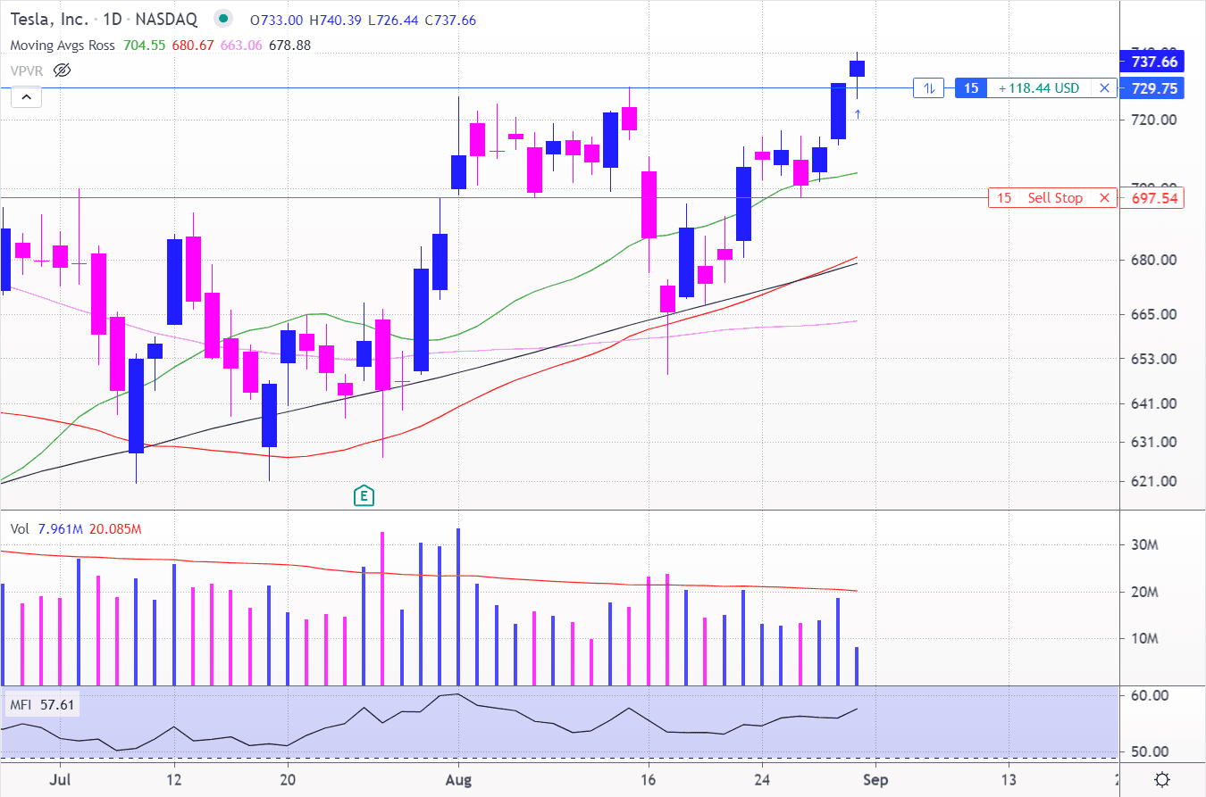 Why I Bought Tesla Yesterday & How to Trade Along