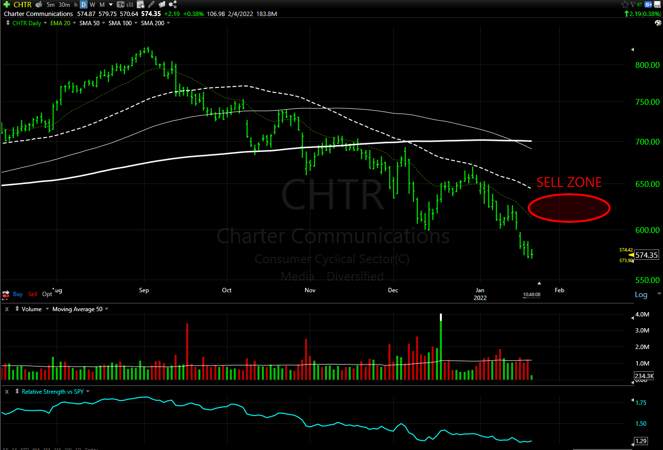 Why I’m Shorting These Three Stocks