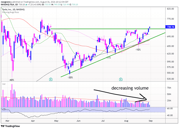 Why It’s Time to Sell Tesla Stock