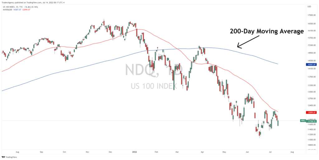 Why the 200-Day Moving Average Is So Important