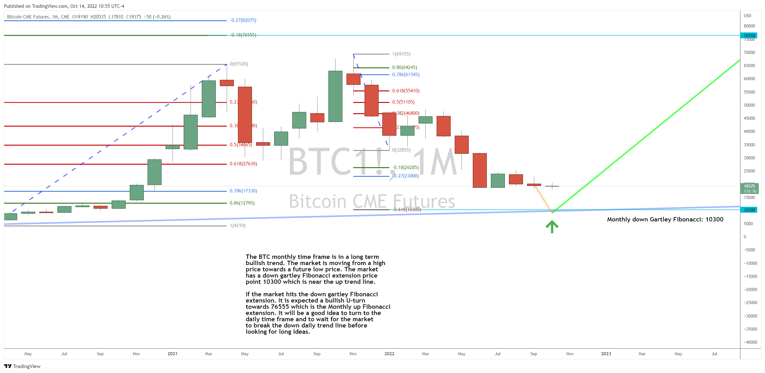 Why the BTC Selling is Not Over Yet