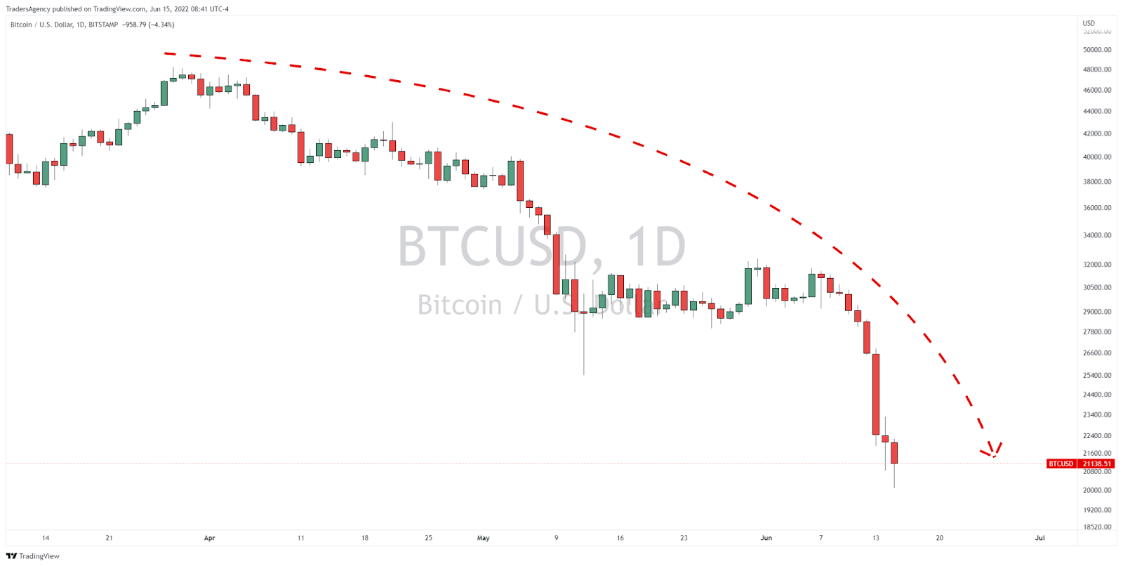 Why the BTC Selloff Doesn’t Surprise Me One Bit