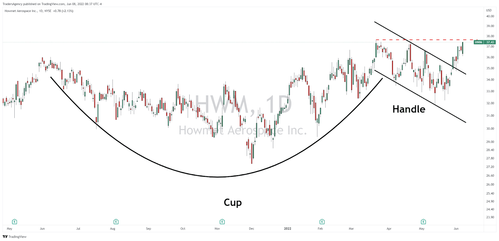 Why the Cup and Handle is One of My Favorite Chart Patterns