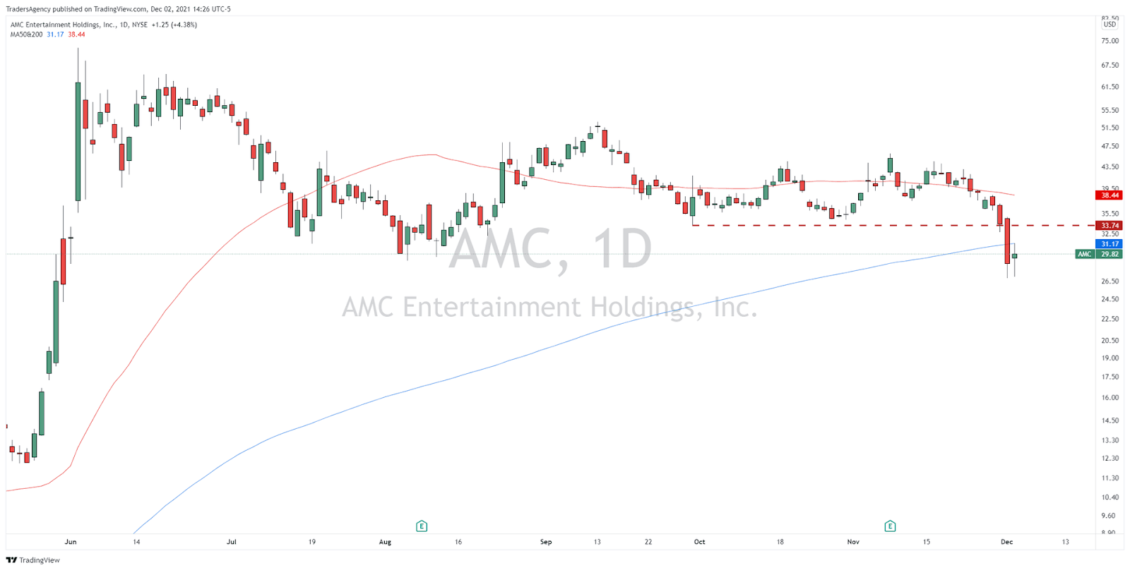 Why These Meme Stocks Are Starting to Diverge