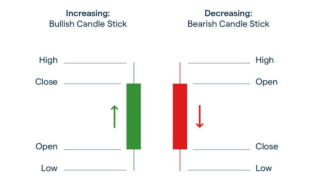 Why Ticks and Candlesticks Are Important
